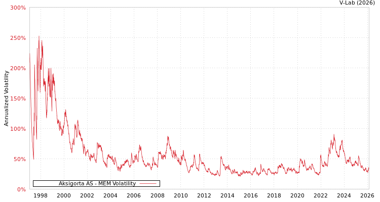 graph of Aksigorta AS MEM