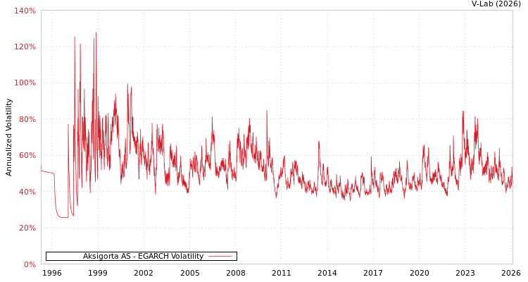 graph of Aksigorta AS EGARCH