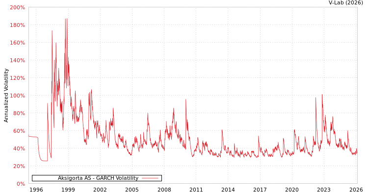 graph of Aksigorta AS GARCH