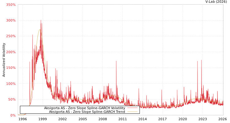 graph of Aksigorta AS S0GARCH
