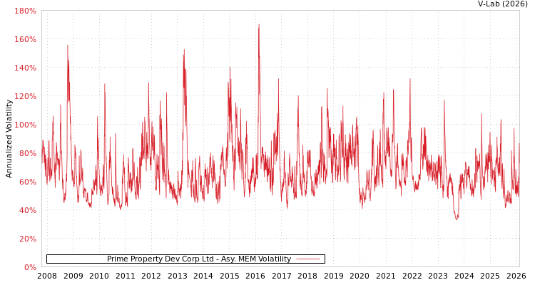 graph of Prime Property Dev Corp Ltd AMEM