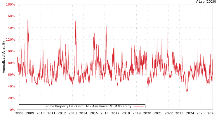 graph of Prime Property Dev Corp Ltd APMEM