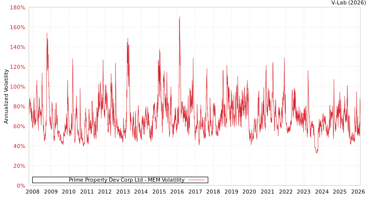 graph of Prime Property Dev Corp Ltd MEM