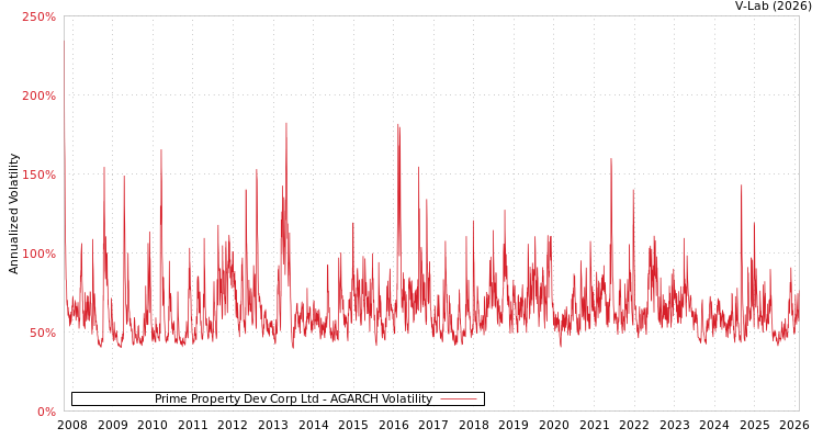 graph of Prime Property Dev Corp Ltd AGARCH