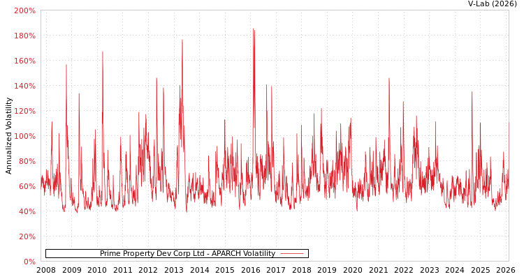 graph of Prime Property Dev Corp Ltd APARCH