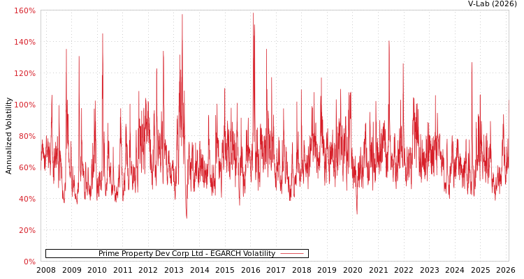 graph of Prime Property Dev Corp Ltd EGARCH