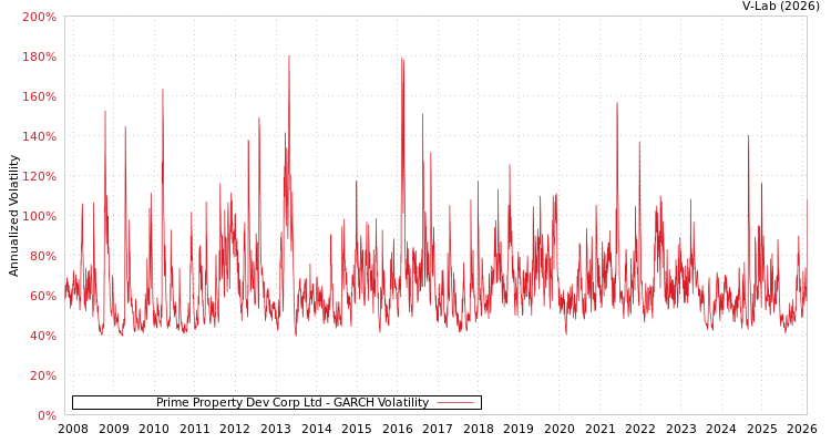 graph of Prime Property Dev Corp Ltd GARCH