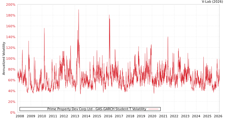 graph of Prime Property Dev Corp Ltd GAS-GARCH-T