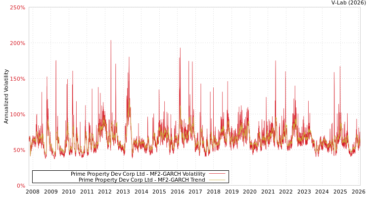 graph of Prime Property Dev Corp Ltd MF2-GARCH
