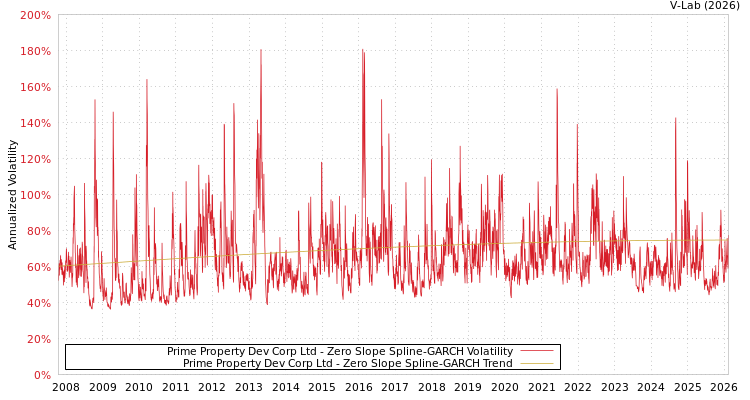 graph of Prime Property Dev Corp Ltd S0GARCH