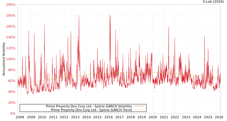 graph of Prime Property Dev Corp Ltd SGARCH