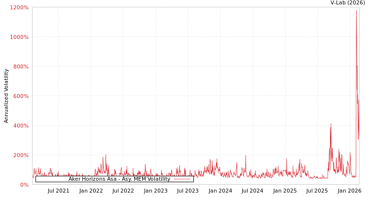 graph of Aker Horizons Asa AMEM