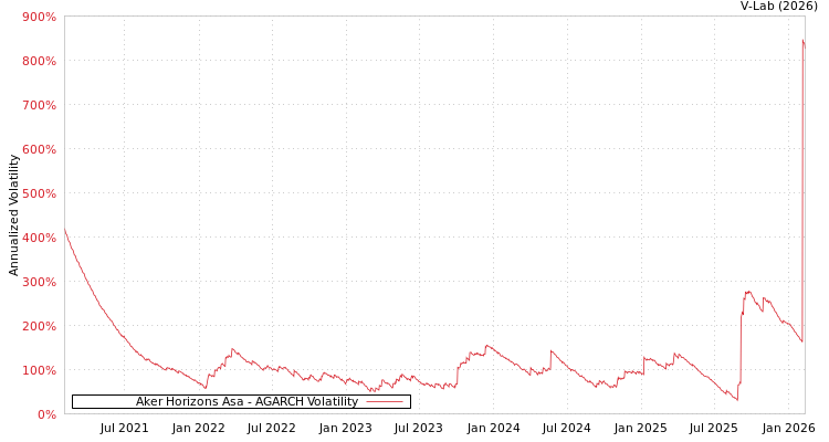 graph of Aker Horizons Asa AGARCH