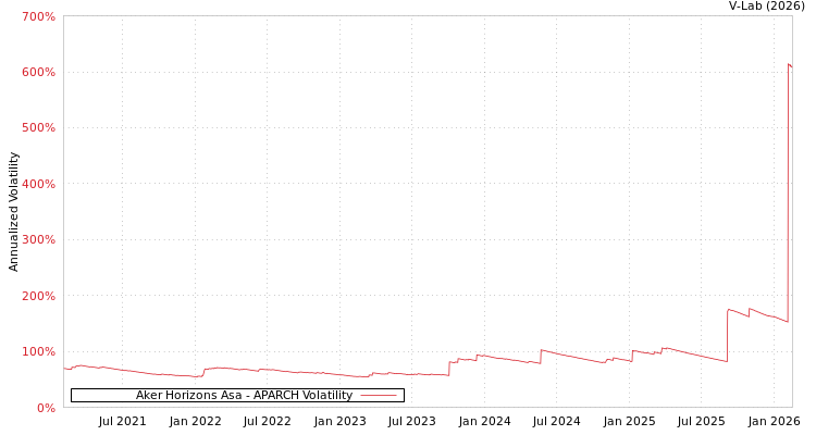graph of Aker Horizons Asa APARCH