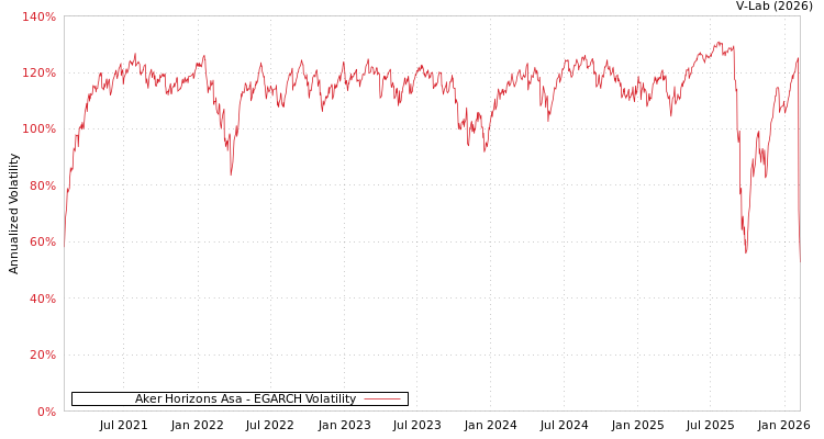 graph of Aker Horizons Asa EGARCH