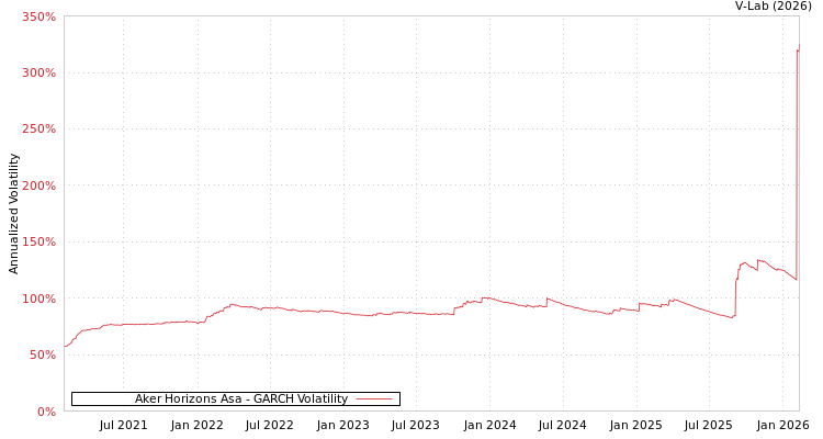 graph of Aker Horizons Asa GARCH