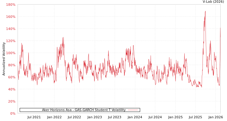 graph of Aker Horizons Asa GAS-GARCH-T