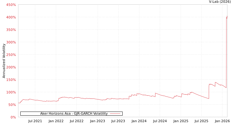 graph of Aker Horizons Asa GJR-GARCH