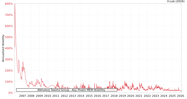 graph of Alkhaleej Takaful Group APMEM