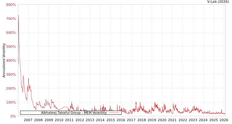 graph of Alkhaleej Takaful Group MEM
