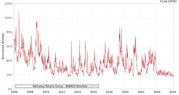 graph of Alkhaleej Takaful Group APARCH