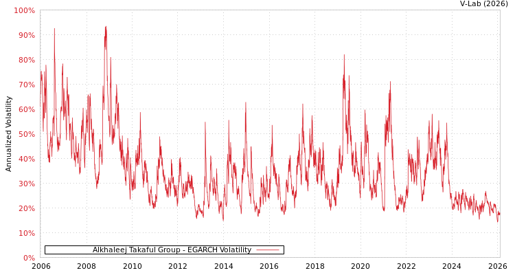 graph of Alkhaleej Takaful Group EGARCH