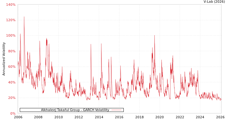 graph of Alkhaleej Takaful Group GARCH