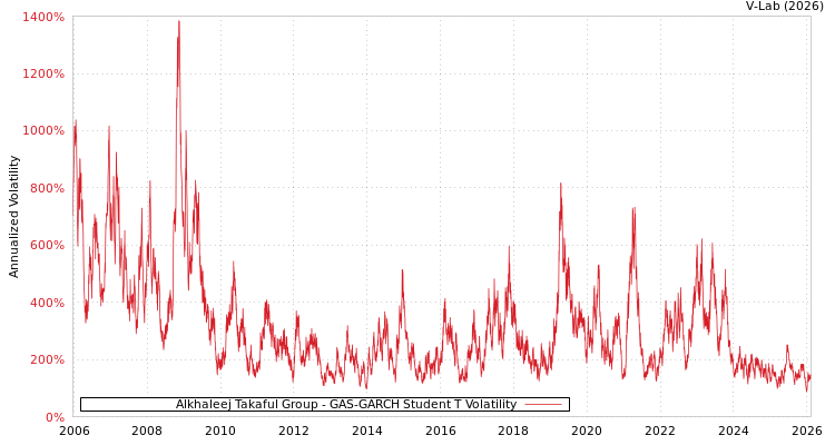 graph of Alkhaleej Takaful Group GAS-GARCH-T