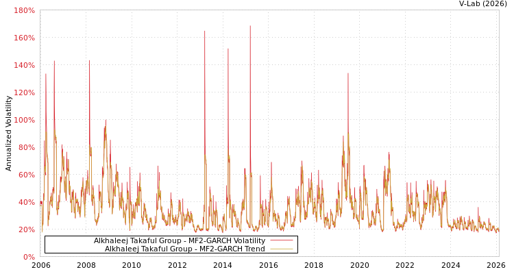 graph of Alkhaleej Takaful Group MF2-GARCH