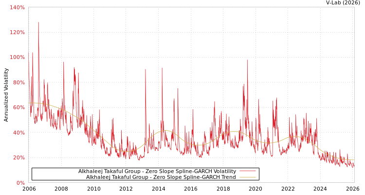 graph of Alkhaleej Takaful Group S0GARCH