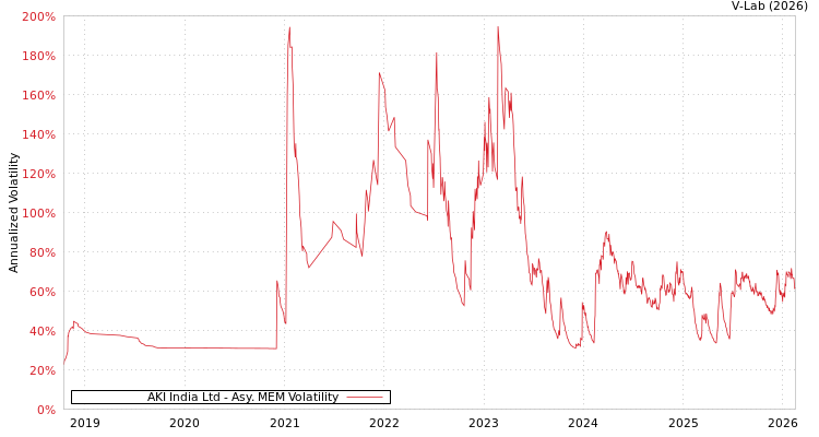 graph of AKI India Ltd AMEM