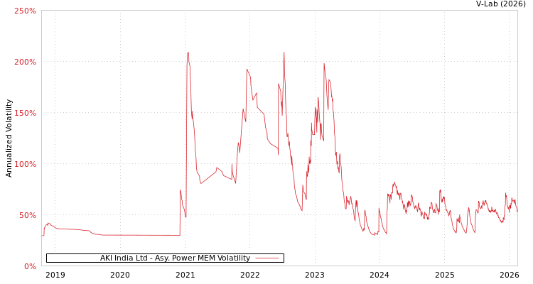 graph of AKI India Ltd APMEM
