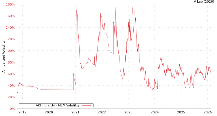 graph of AKI India Ltd MEM