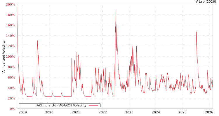 graph of AKI India Ltd AGARCH