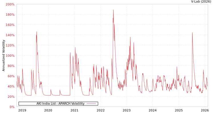 graph of AKI India Ltd APARCH