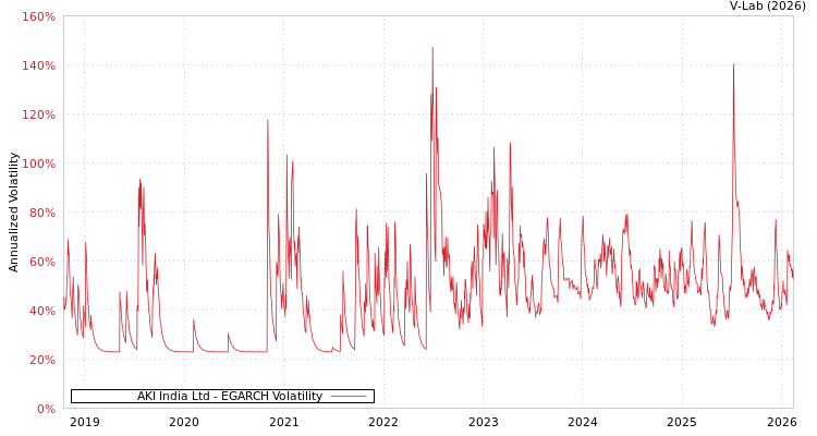 graph of AKI India Ltd EGARCH