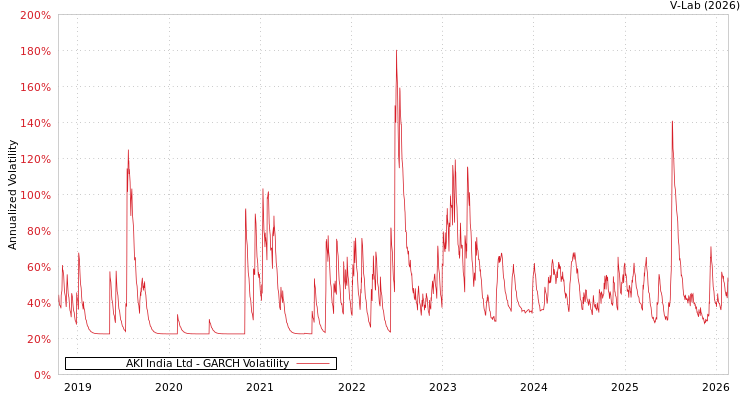 graph of AKI India Ltd GARCH