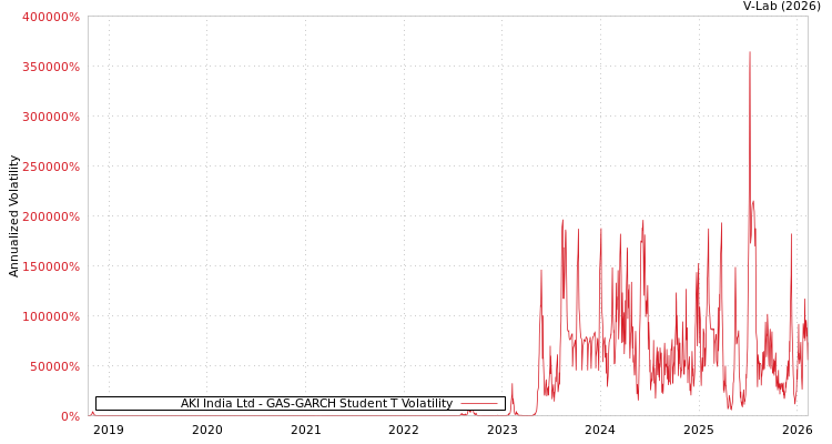 graph of AKI India Ltd GAS-GARCH-T