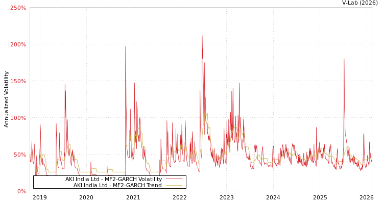 graph of AKI India Ltd MF2-GARCH