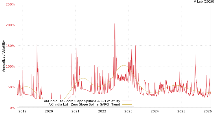 graph of AKI India Ltd S0GARCH
