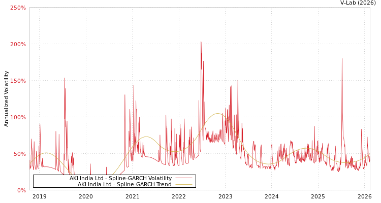 graph of AKI India Ltd SGARCH