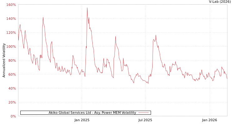 graph of Akiko Global Services Ltd APMEM