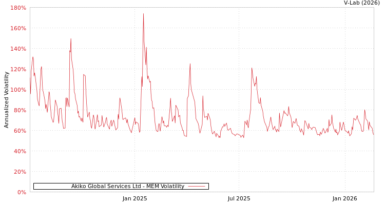 graph of Akiko Global Services Ltd MEM