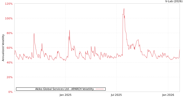 graph of Akiko Global Services Ltd APARCH
