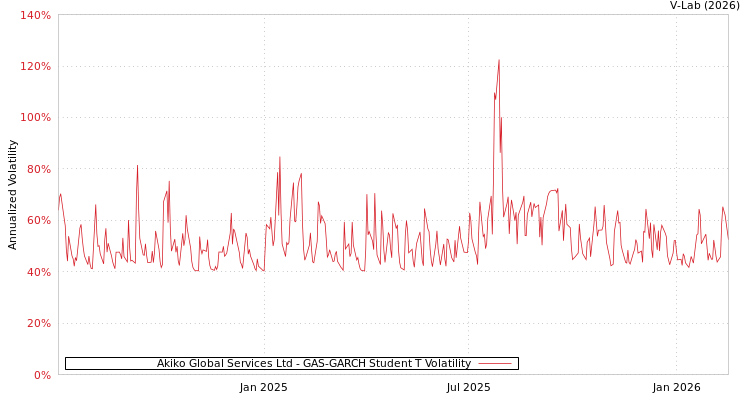 graph of Akiko Global Services Ltd GAS-GARCH-T