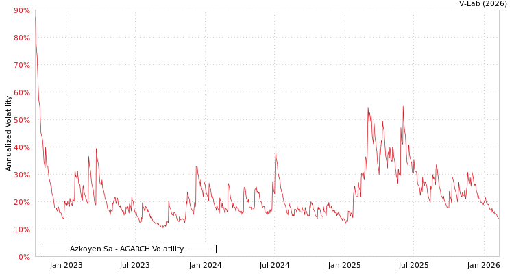 graph of Azkoyen Sa AGARCH