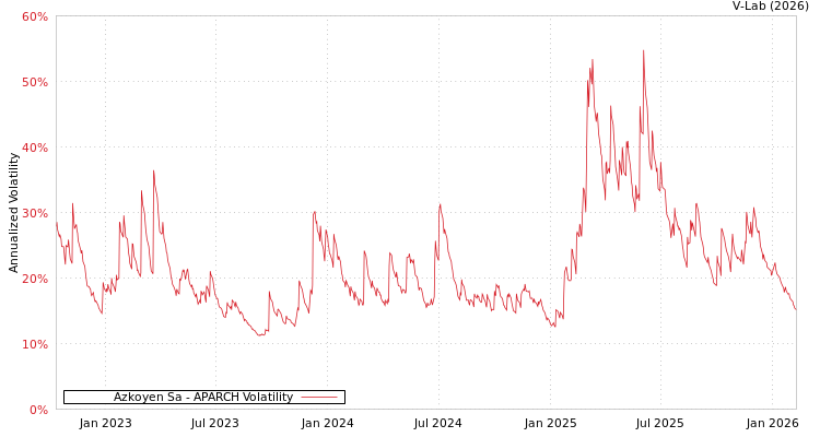 graph of Azkoyen Sa APARCH