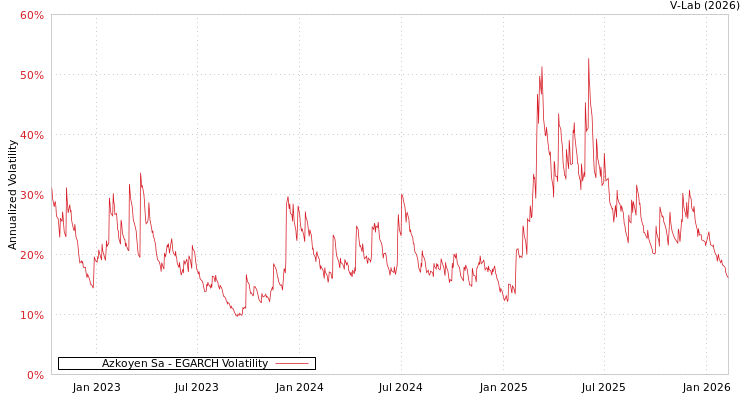 graph of Azkoyen Sa EGARCH
