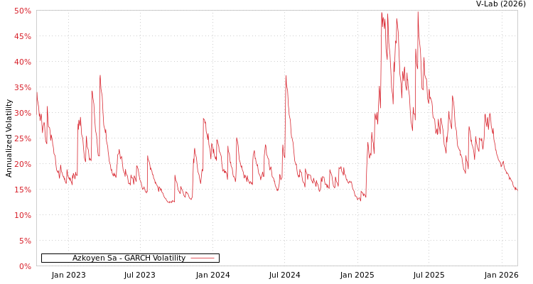 graph of Azkoyen Sa GARCH