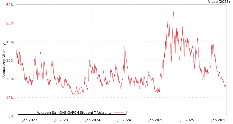 graph of Azkoyen Sa GAS-GARCH-T